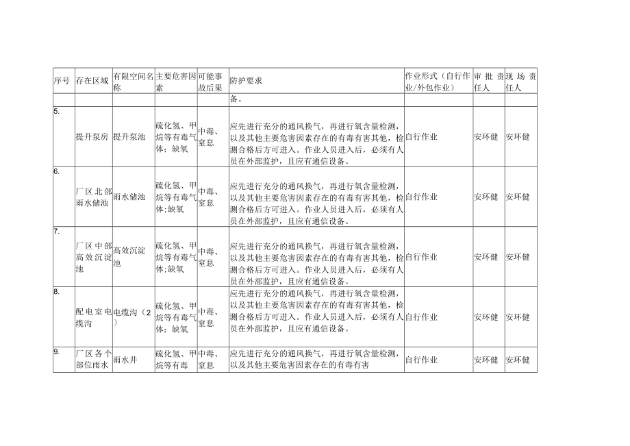 污水处理厂有限空间辨识管理台账.docx_第2页