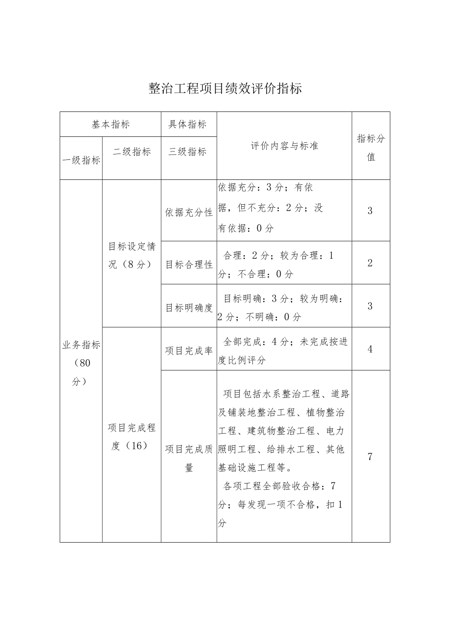 整治工程项目绩效评价指标.docx_第1页