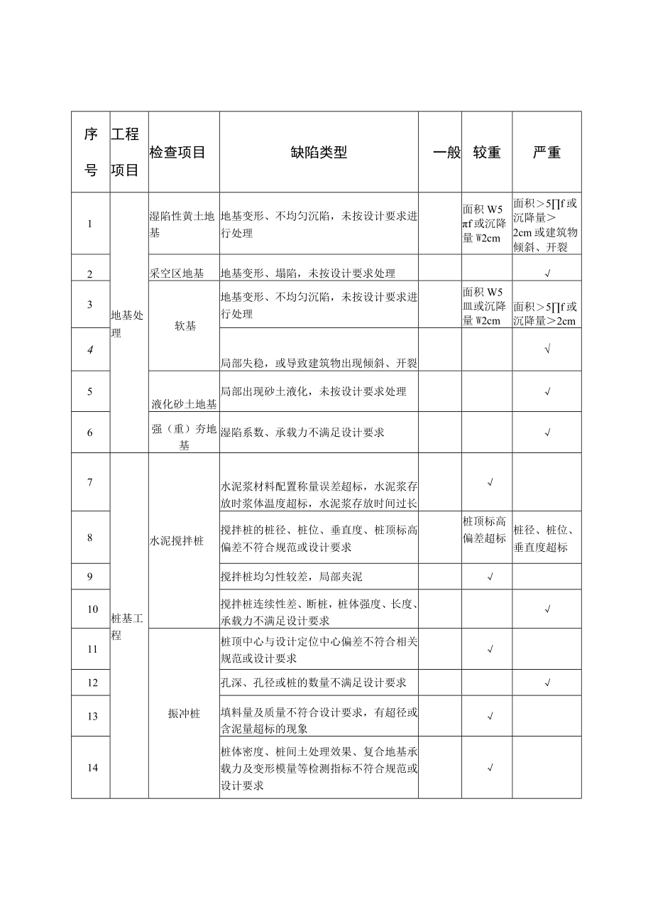 质量缺陷分类标准.docx_第2页