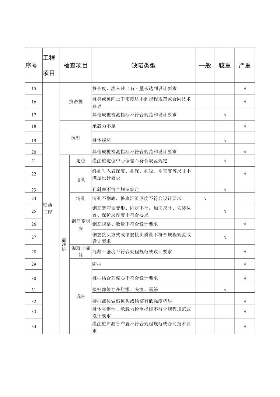 质量缺陷分类标准.docx_第3页