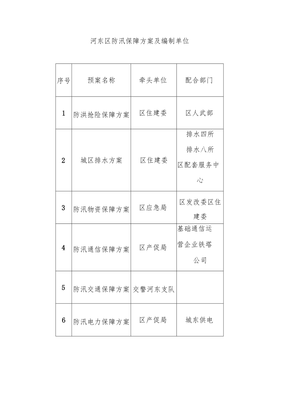 防汛应急响应分级标准.docx_第3页