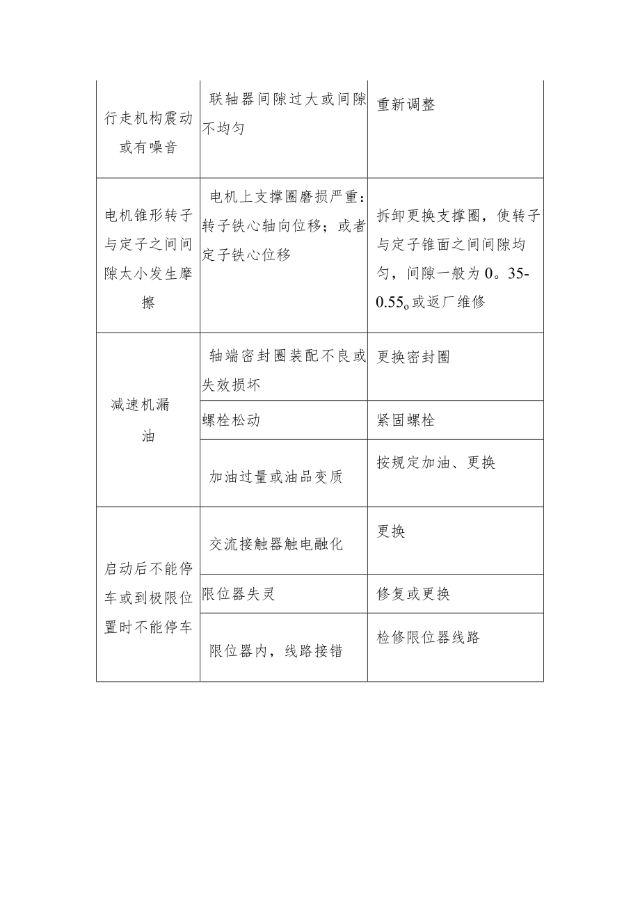 机械设备起重设备常见故障及排除方法.docx_第2页