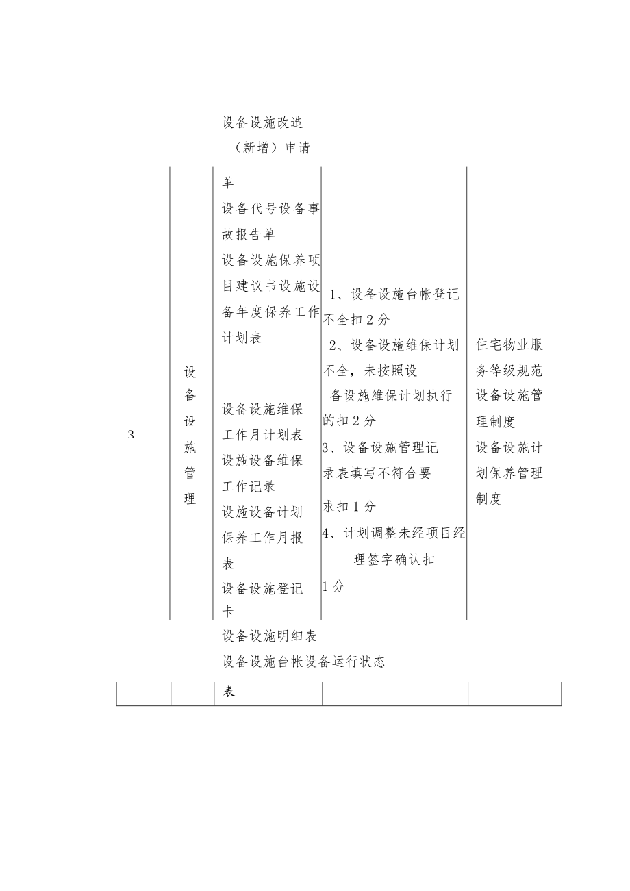 物业服务质量检查细则（工程类）.docx_第3页