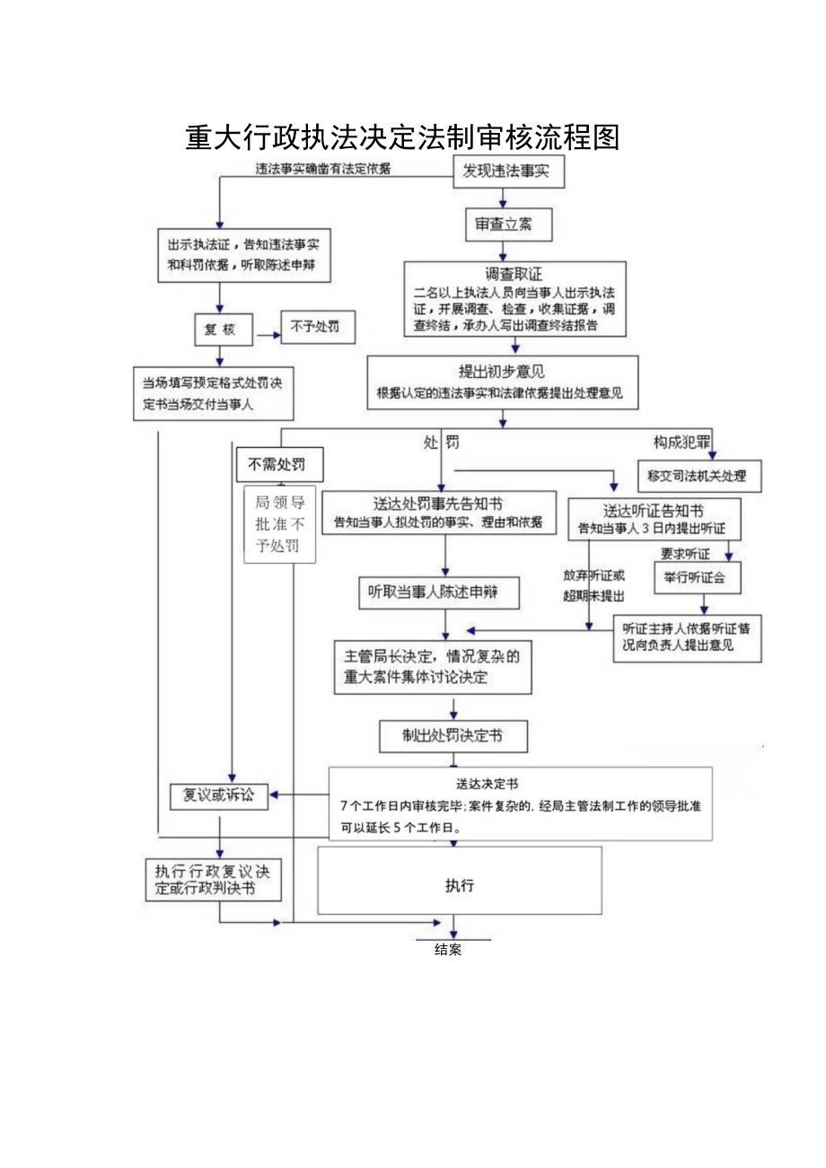 重大行政执法决定法制审核流程图.docx_第1页