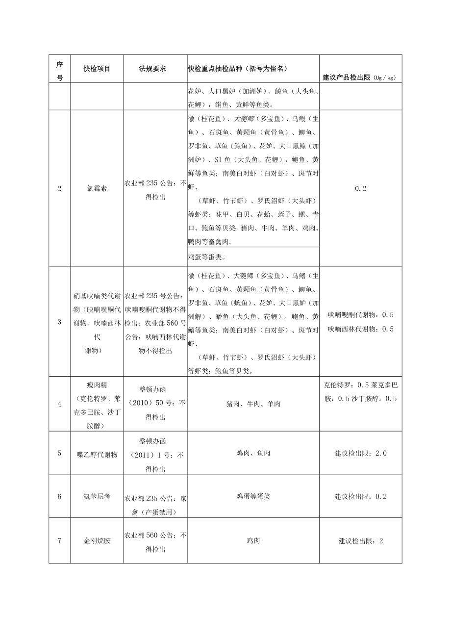 食用农产品快检试剂统一参数及重点检测品种项目表.docx_第3页