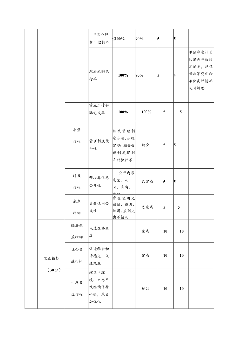 部门整体支出绩效自评表(5).docx_第2页