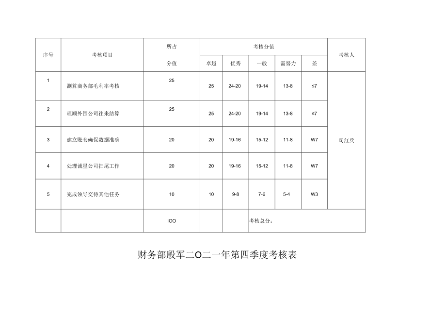 财务部殷军二0二一年第四季度考核表.docx_第1页