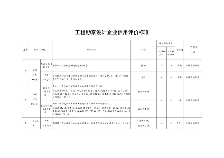 工程勘察设计企业信用评价标准.docx_第1页