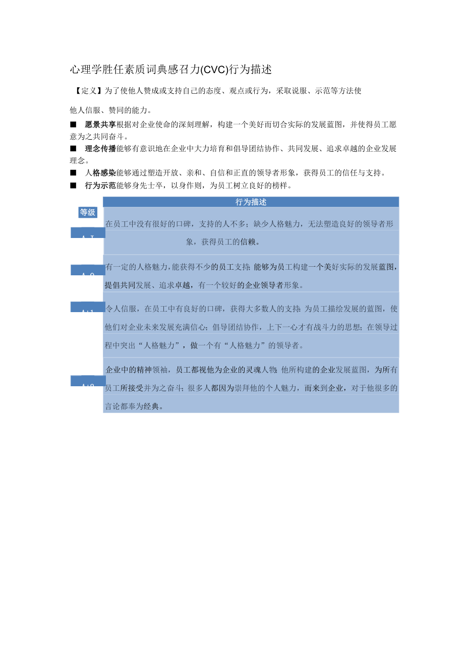 心理学胜任素质词典感召力（CVC）行为描述.docx_第1页