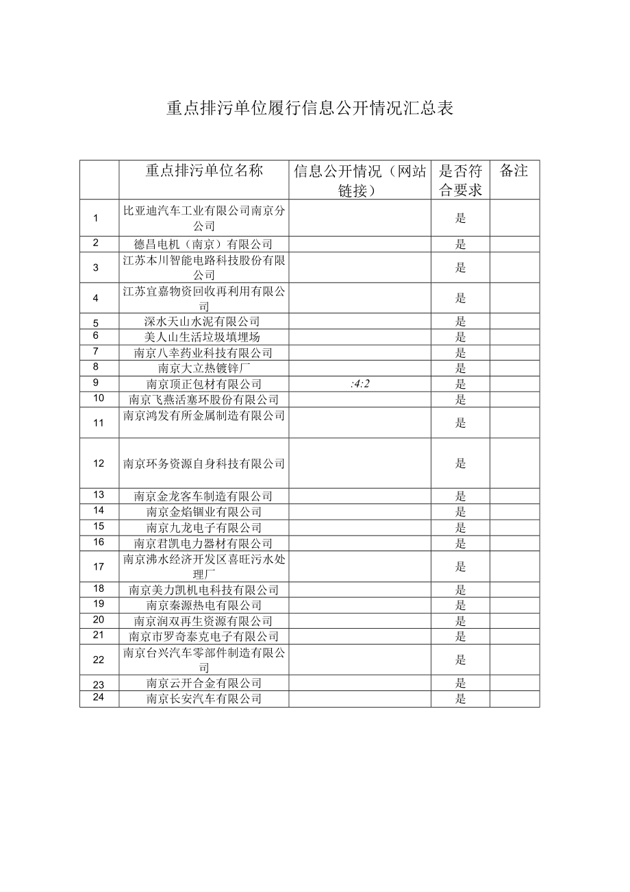 重点排污单位履行信息公开情况汇总表.docx_第1页