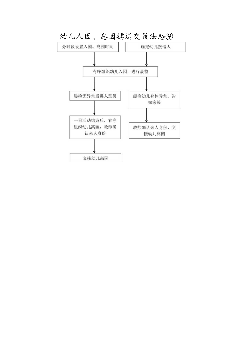 幼儿入园、离园接送交接流程图.docx_第1页