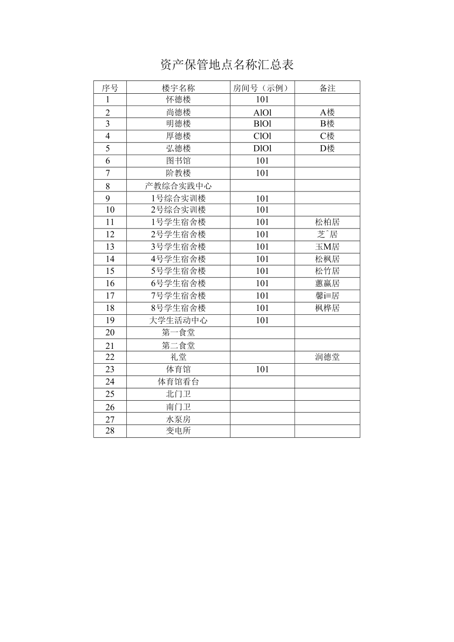 资产保管地点名称汇总表.docx_第1页