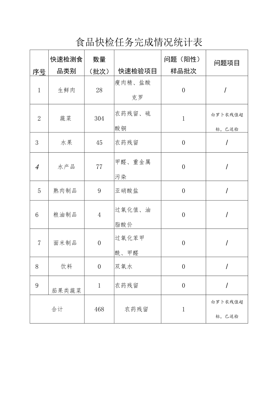 食品快检任务完成情况统计表.docx_第1页