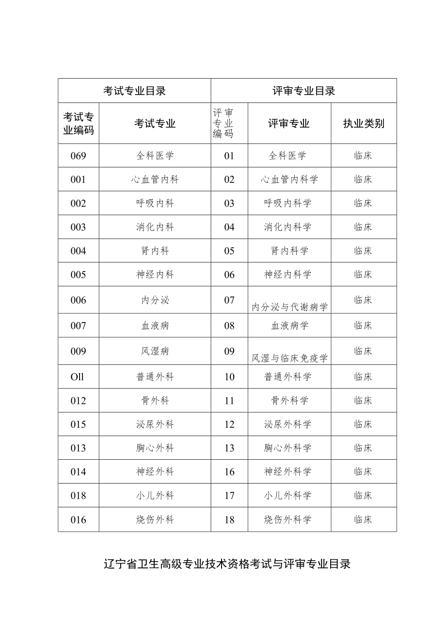 辽宁省卫生高级专业技术资格考试与评审专业目录.docx_第1页