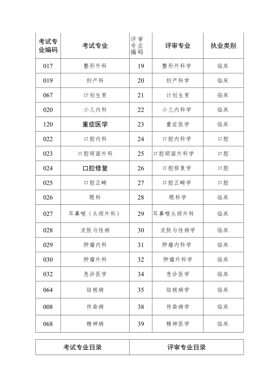 辽宁省卫生高级专业技术资格考试与评审专业目录.docx_第3页