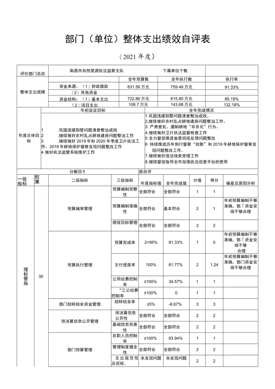 部门单位整体支出绩效自评表.docx_第1页