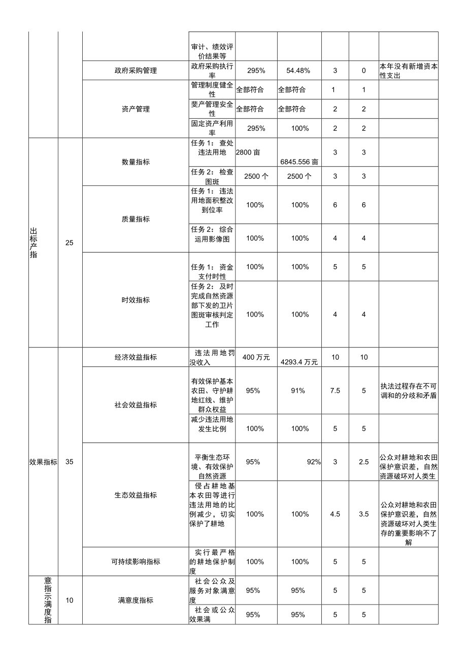 部门单位整体支出绩效自评表.docx_第2页