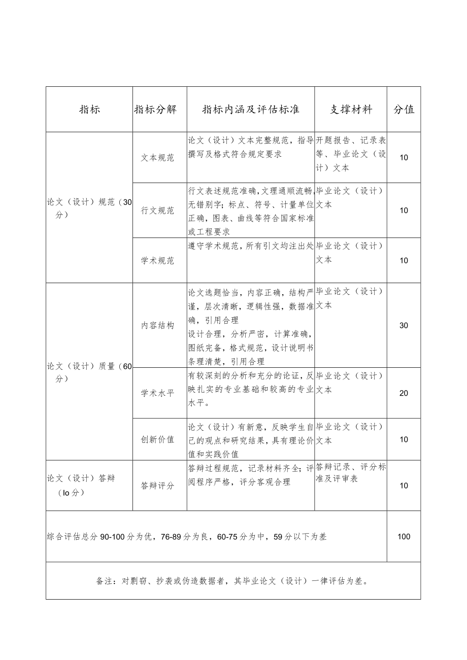 高校、大学本科毕业论文（设计）质量评估指标体系.docx_第1页