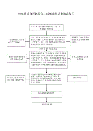 赫章县城市居民最低生活保障待遇审批流程图.docx