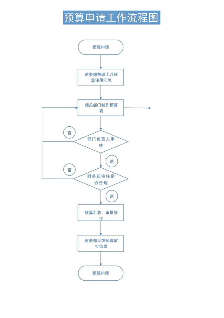 预算申请工作流程图.docx_第1页