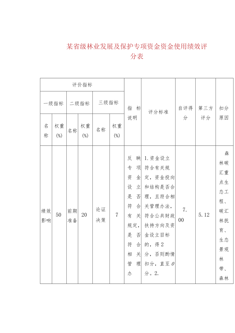 某省级林业发展及保护专项资金资金使用绩效评分表.docx_第1页