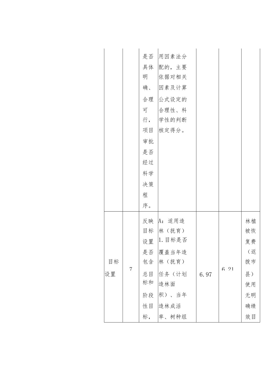 某省级林业发展及保护专项资金资金使用绩效评分表.docx_第3页