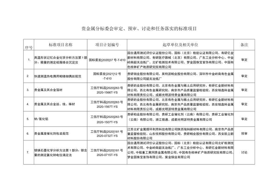 贵金属分标委会审定、预审、讨论和任务落实的标准项目.docx_第1页