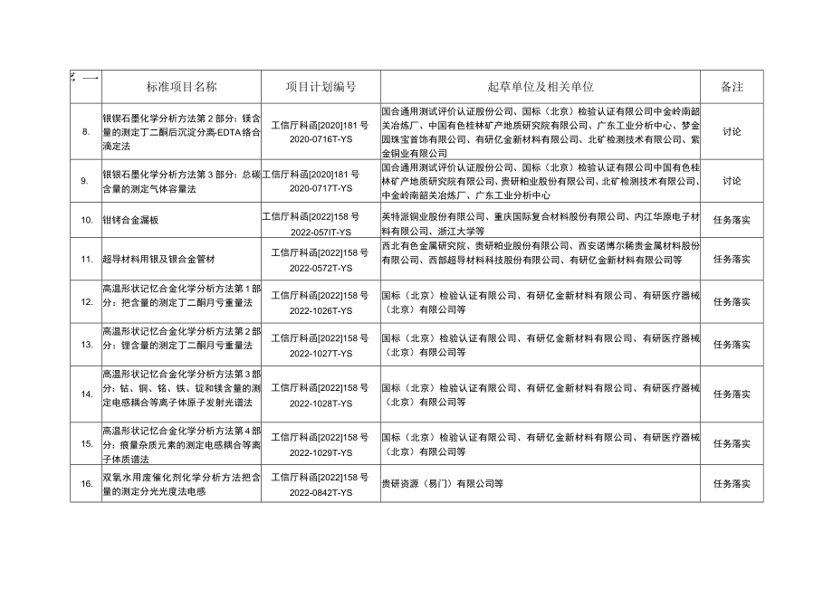 贵金属分标委会审定、预审、讨论和任务落实的标准项目.docx_第2页