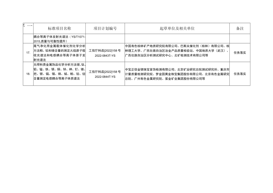 贵金属分标委会审定、预审、讨论和任务落实的标准项目.docx_第3页