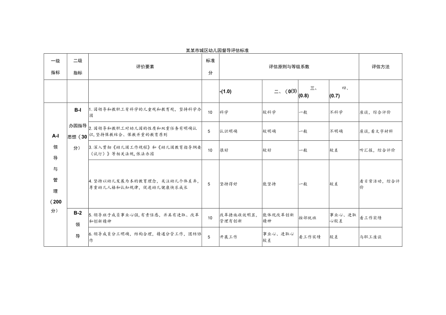 幼儿园督导评估标准.docx_第2页