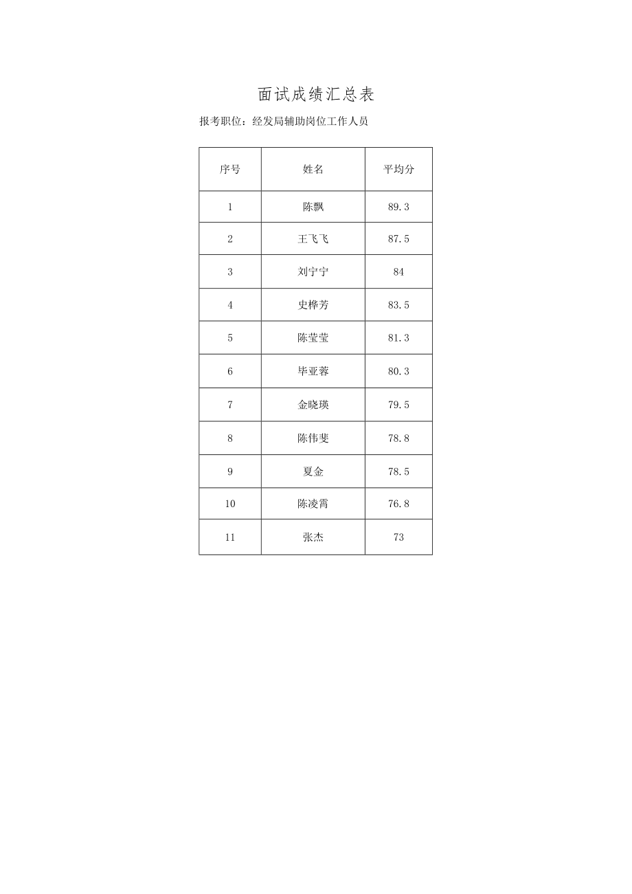 面试成绩汇总表.docx_第1页