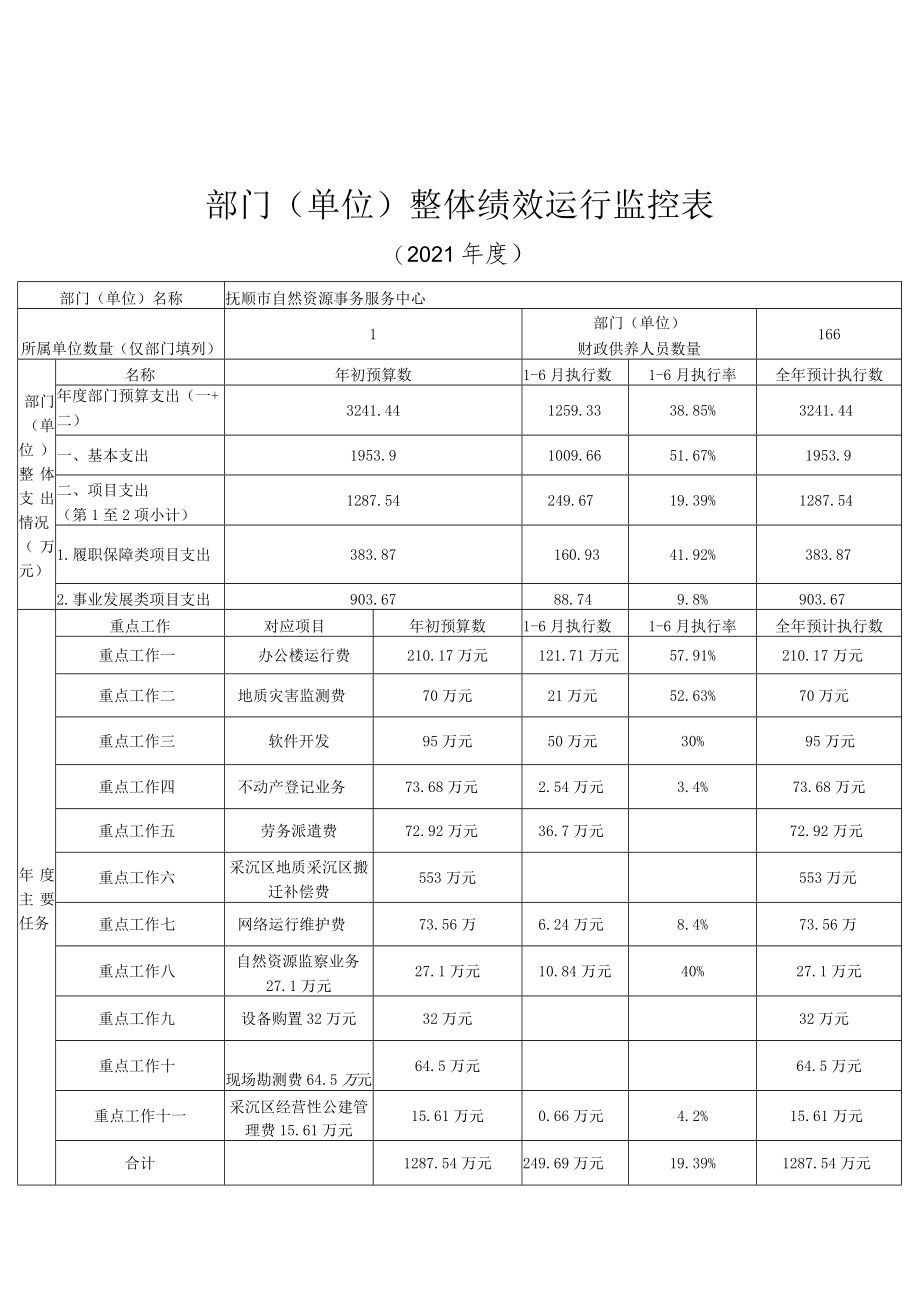 部门单位整体绩效运行监控021年度.docx_第1页