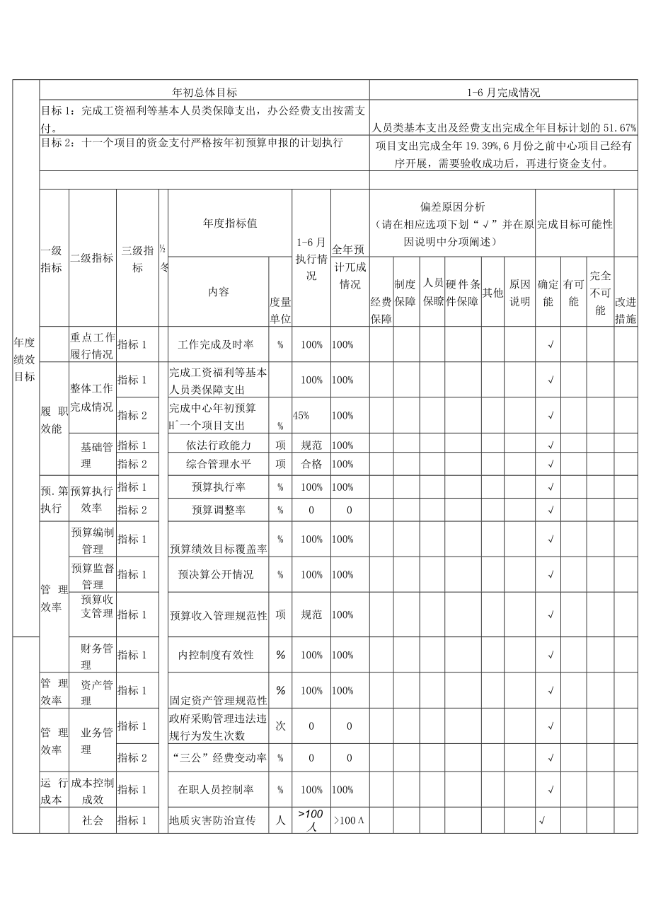 部门单位整体绩效运行监控021年度.docx_第2页