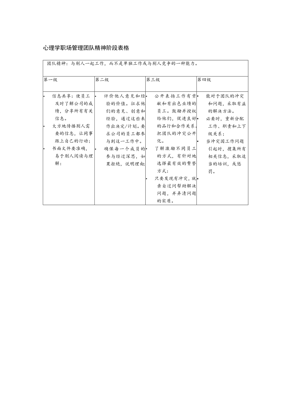 心理学职场管理团队精神阶段表格.docx_第1页