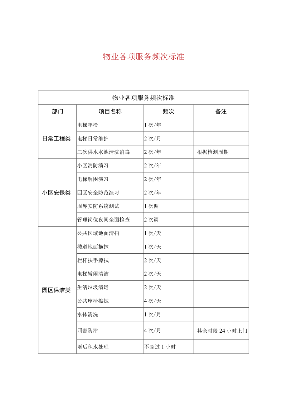 物业各项服务频次标准.docx_第1页