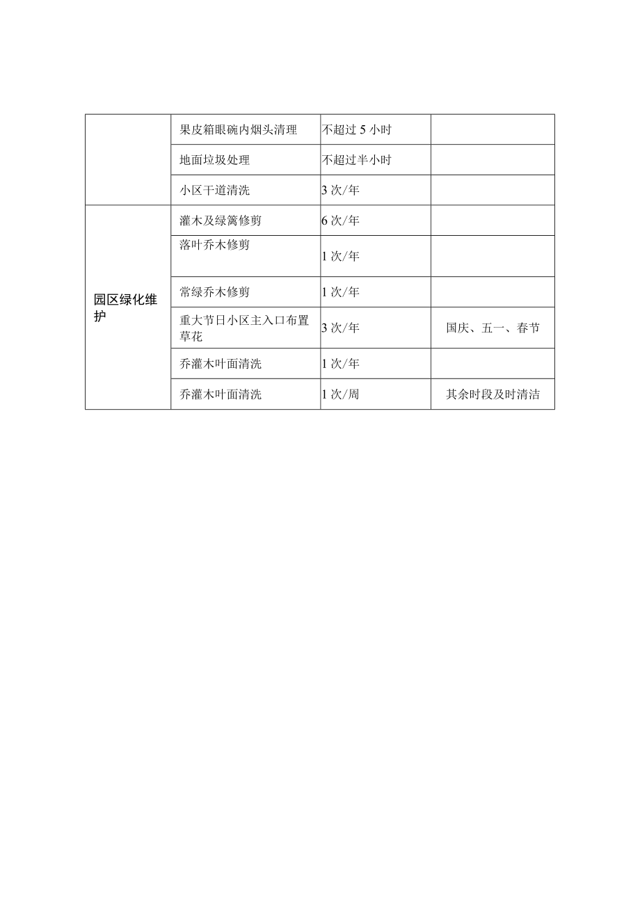 物业各项服务频次标准.docx_第2页