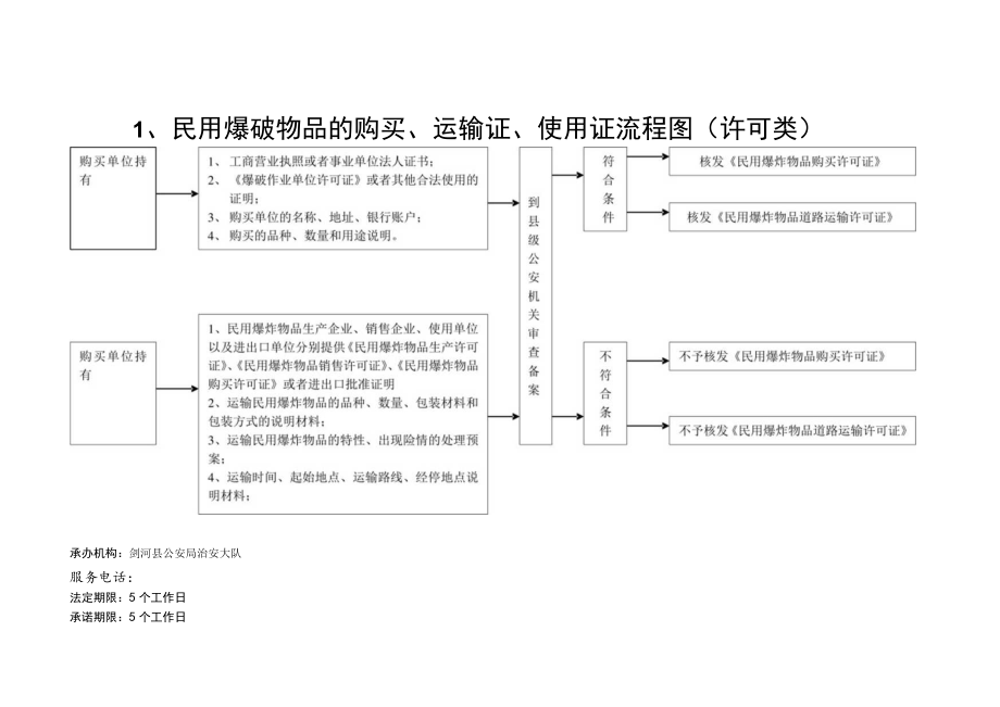 民用爆破物品的购买、运输证、使用证流程图许可类.docx_第1页