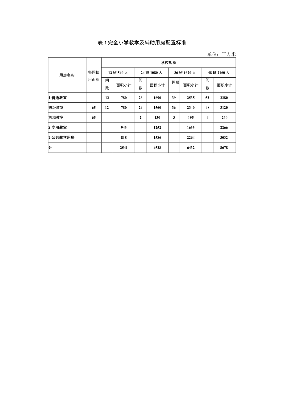 完全小学教学及辅助用房配置标准.docx_第1页