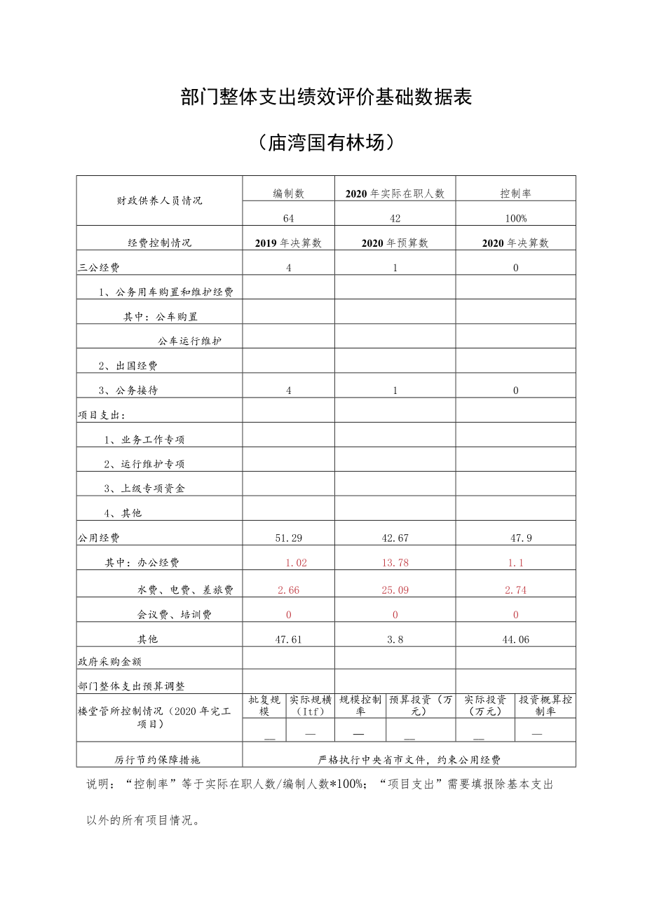 部门整体支出绩效评价基础数据表庙湾国有林场.docx_第1页