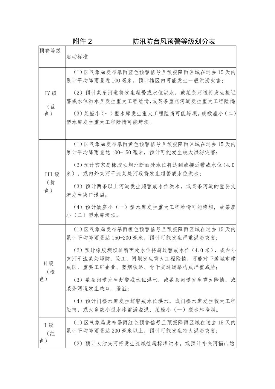 防汛防台风预警等级划分表.docx_第1页