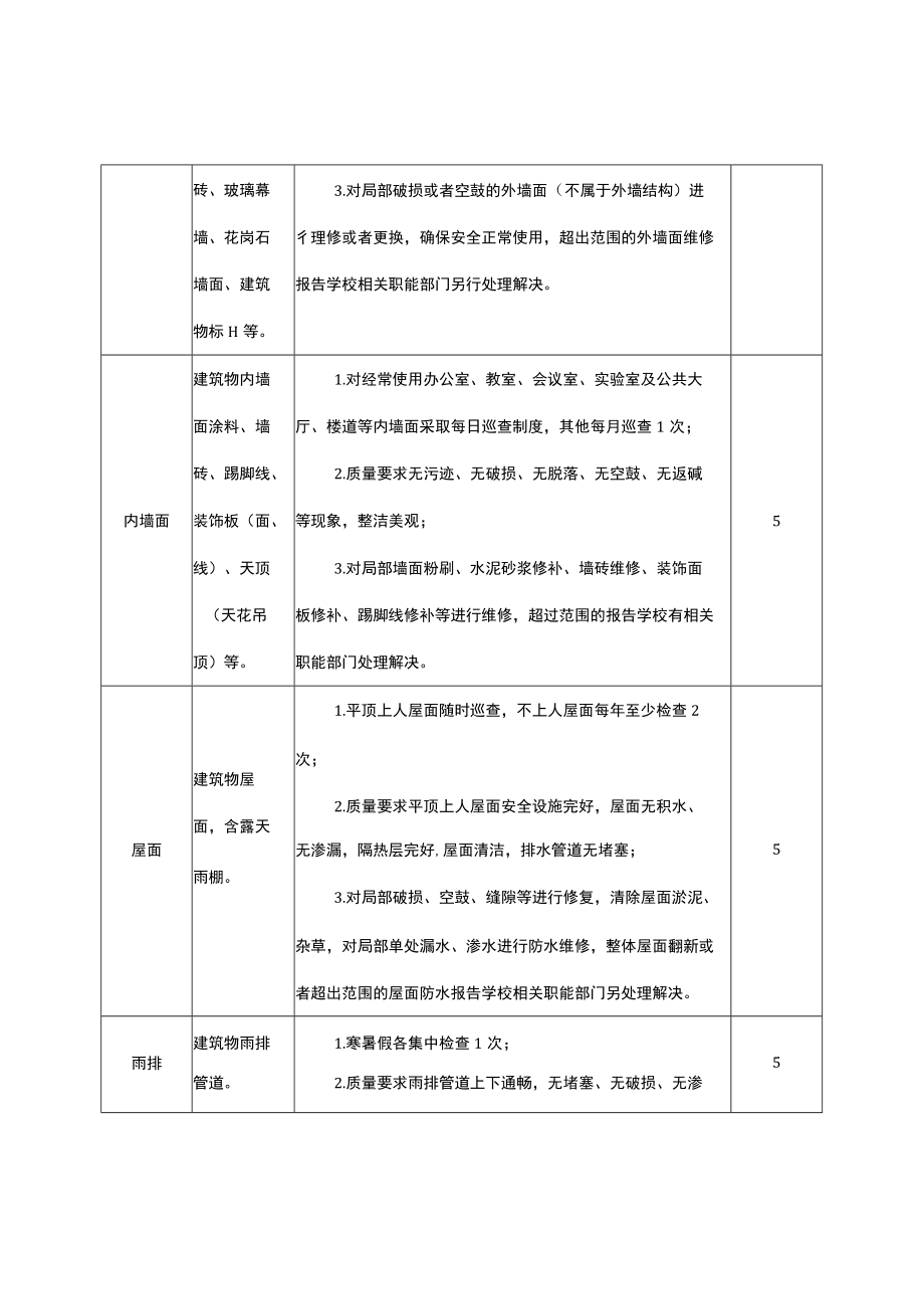 校园建筑物本体日常维修及养护管理服务的内容和质量要求表.docx_第2页