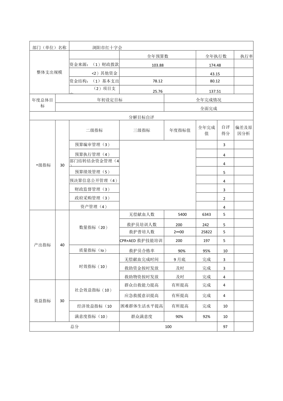 部门整体支出绩效评价基础数据表(4).docx_第2页