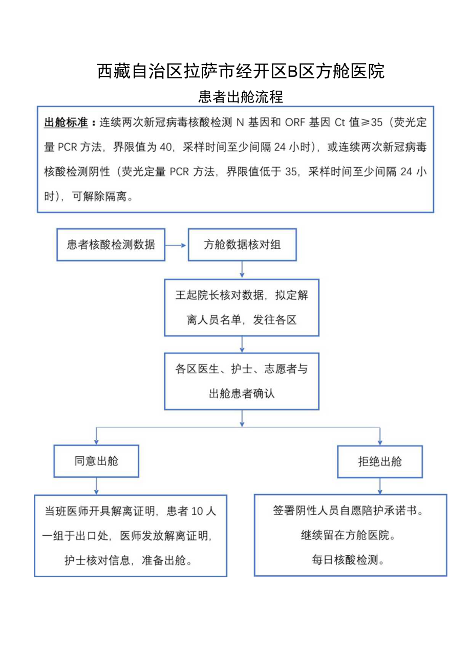 方舱医院患者出舱流程.docx_第1页