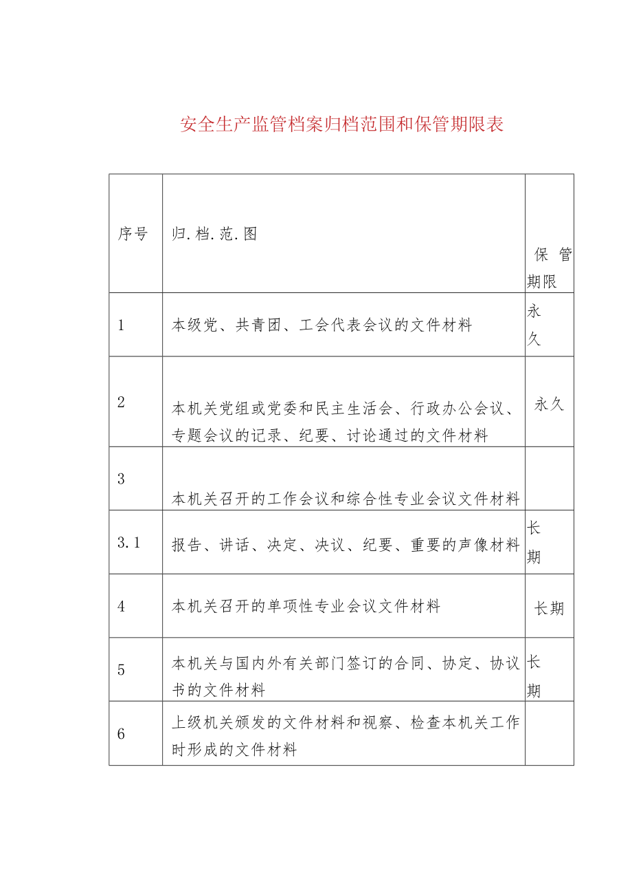 安全生产监管档案归档范围和保管期限表.docx_第1页