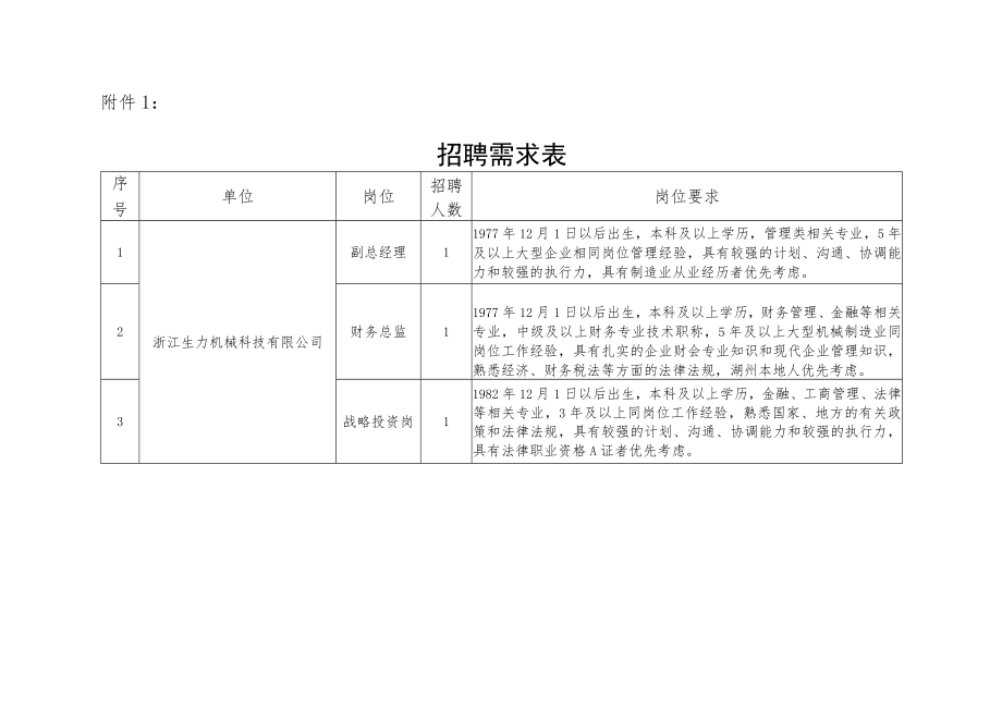 市产业集团人员招聘需求计划表.docx_第1页