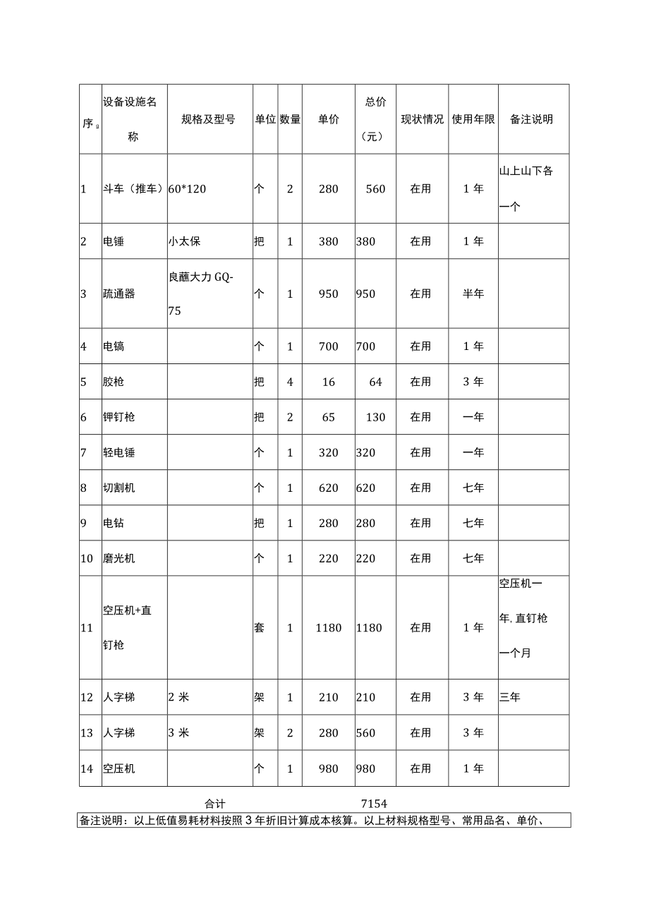 校园土建办公教学设施低值易耗材料统计表.docx_第2页