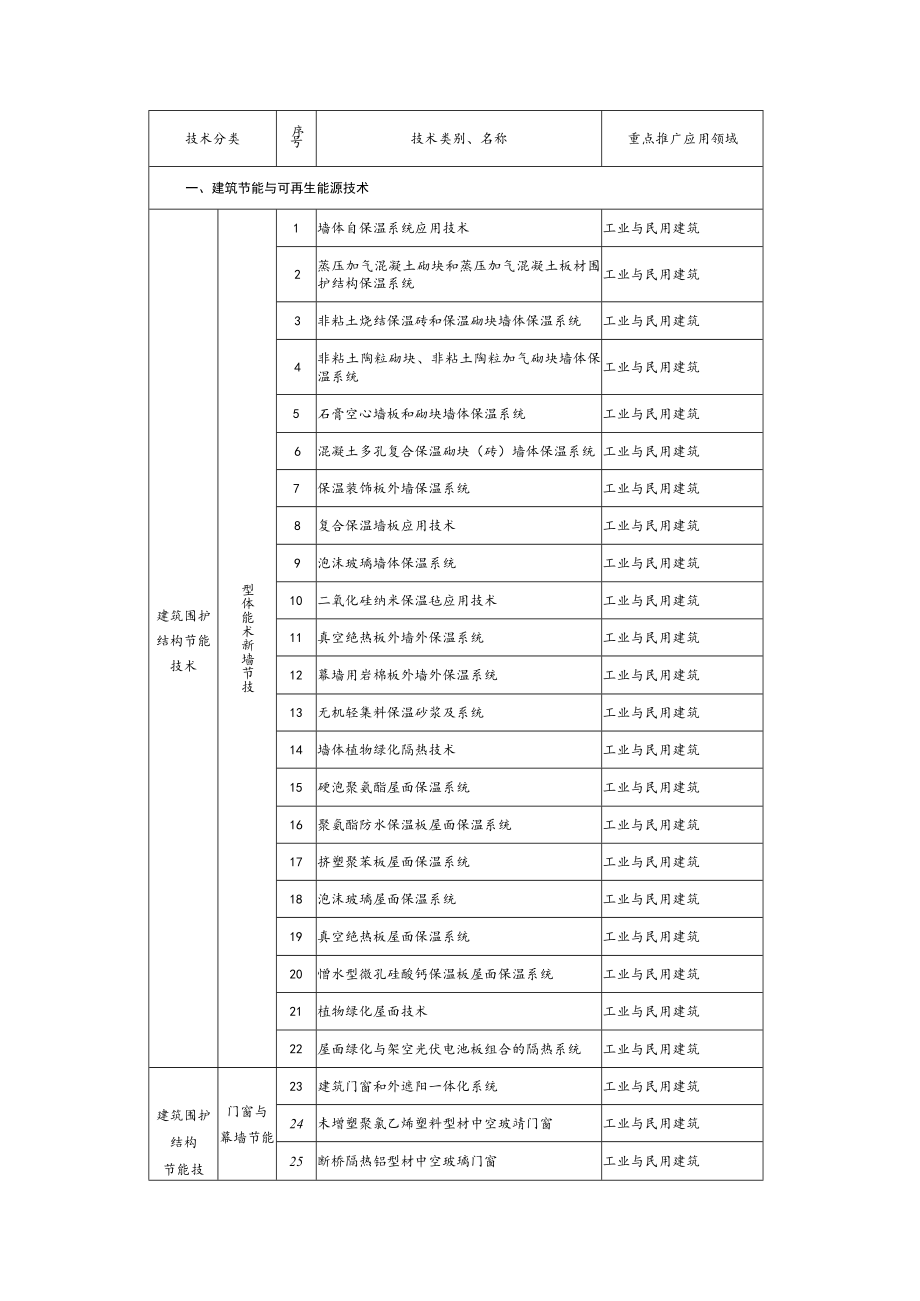 建设领域推广应用技术公告.docx_第2页