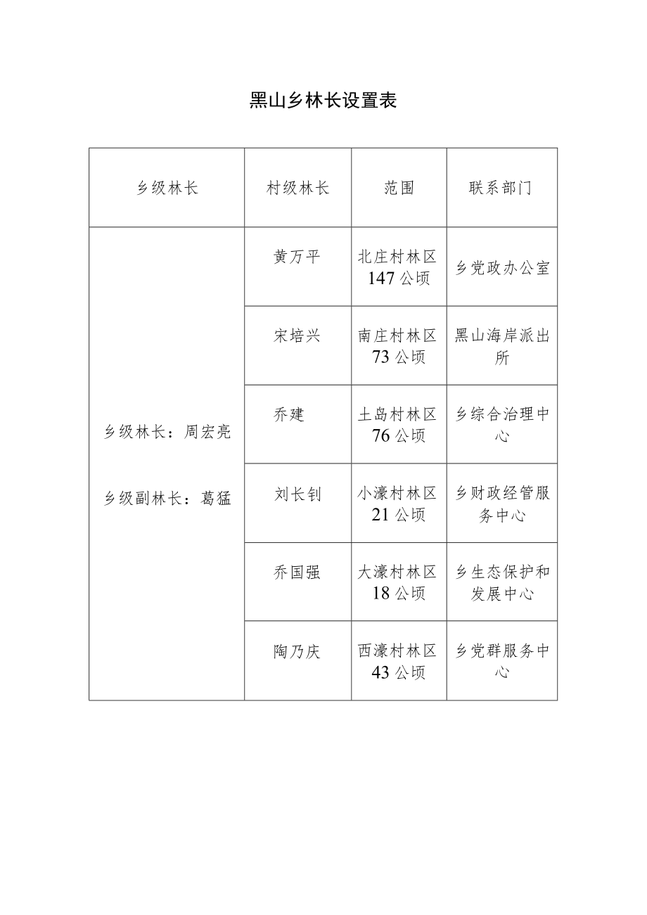 黑山乡林长设置表.docx_第1页