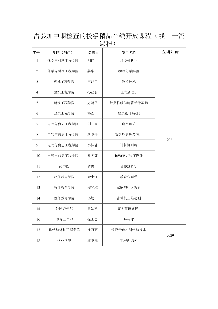 需参加中期检查的校级精品在线开放课程线上一流课程.docx_第1页