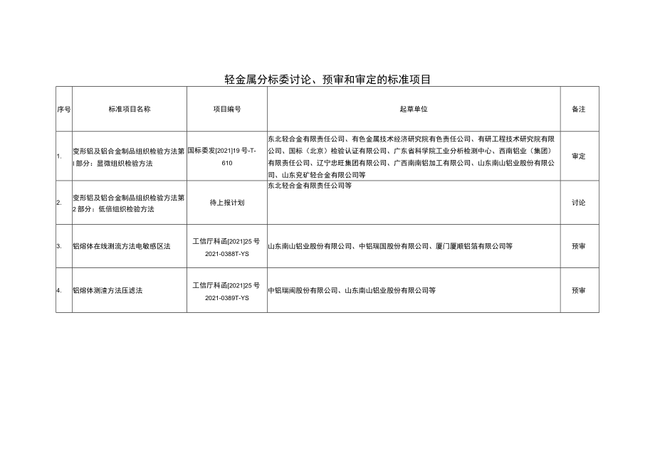 轻金属分标委讨论、预审和审定的标准项目.docx_第1页